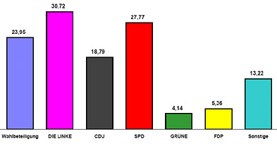 Säulengrafik