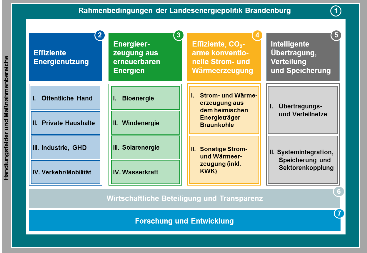  Abbildung Rahmenbedingungen Landesenergiepolitik Brandenburg