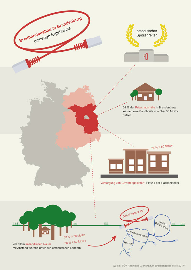 Infografik aktueller Stand Breitbandausbau Brandenburg