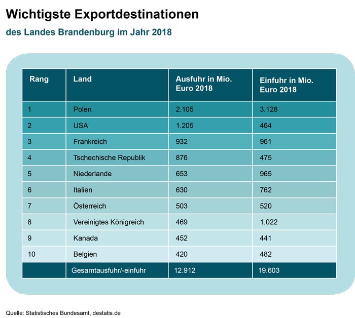 Wichtigste Exportnationen Brandenburg